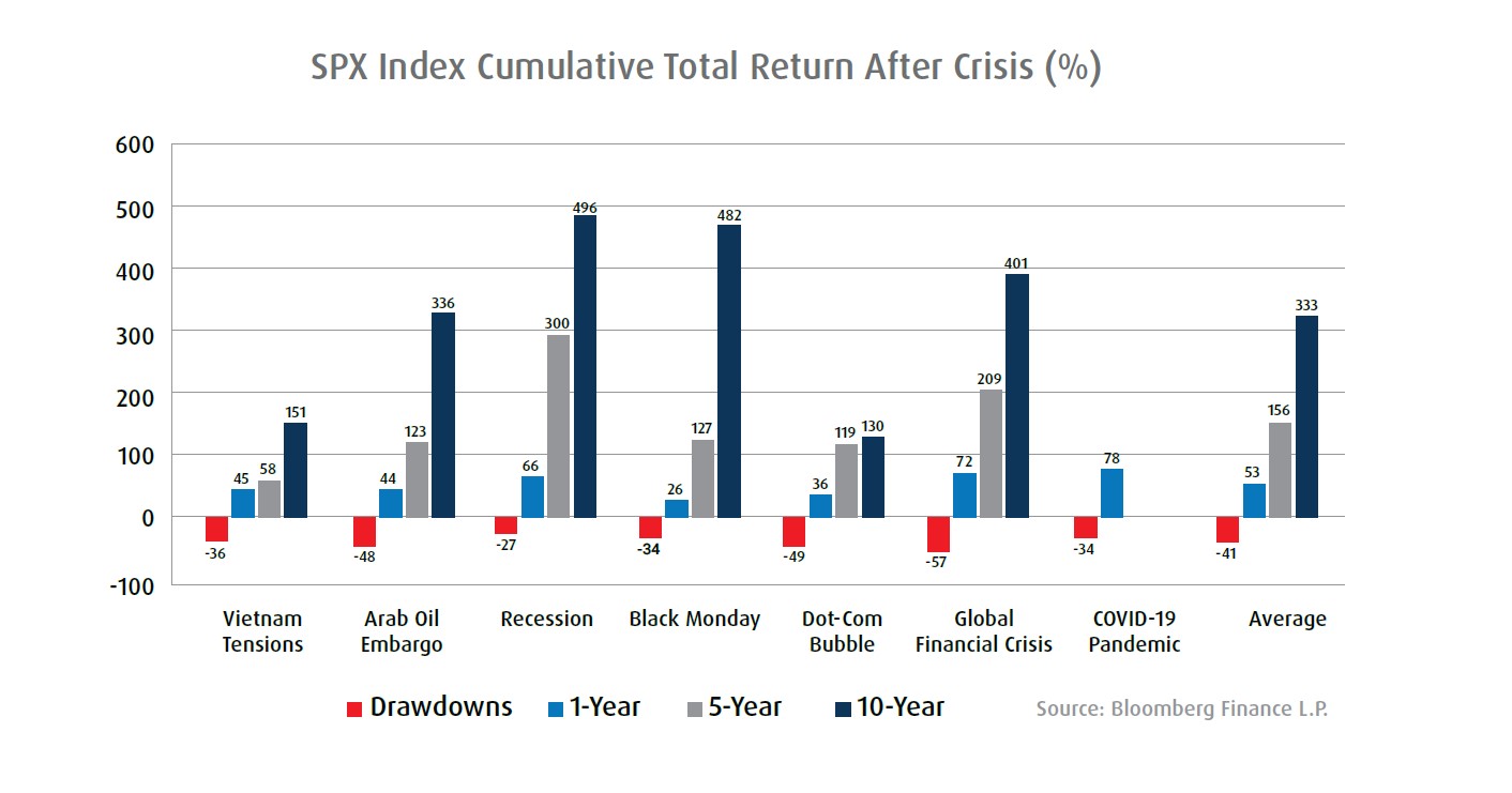 SPX Index Cumulative Total Return After Crisis